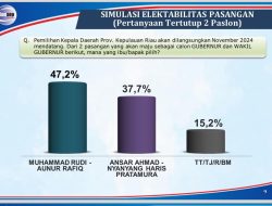 Hasil Survei, Rudi-Rafiq Raih 47,2 %, Unggul Jauh di Atas Petahana Naik Usai Debat Pilkada Kepri