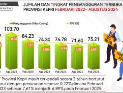 Tingkat Pengangguran di Kepri Dipengaruhi Tingginya Angka Pencari Kerja dari Luar Daerah